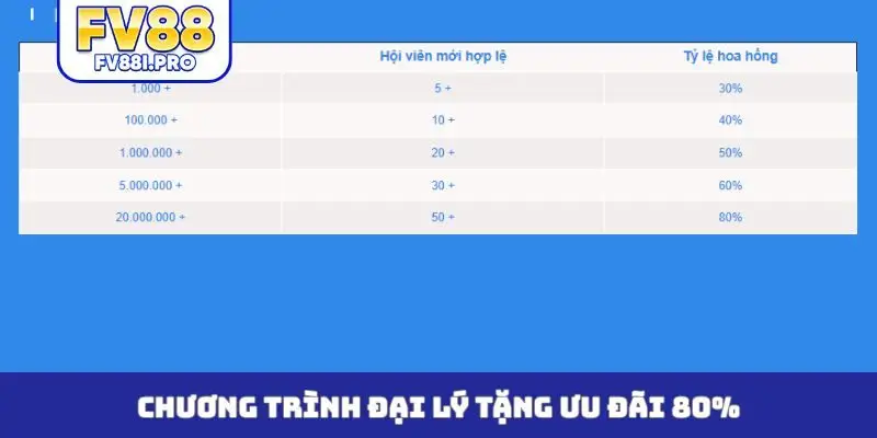 Chương trình đại lý tặng ưu đãi 80%